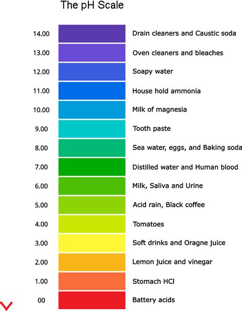 winhq.ph.com|ph scale chart.